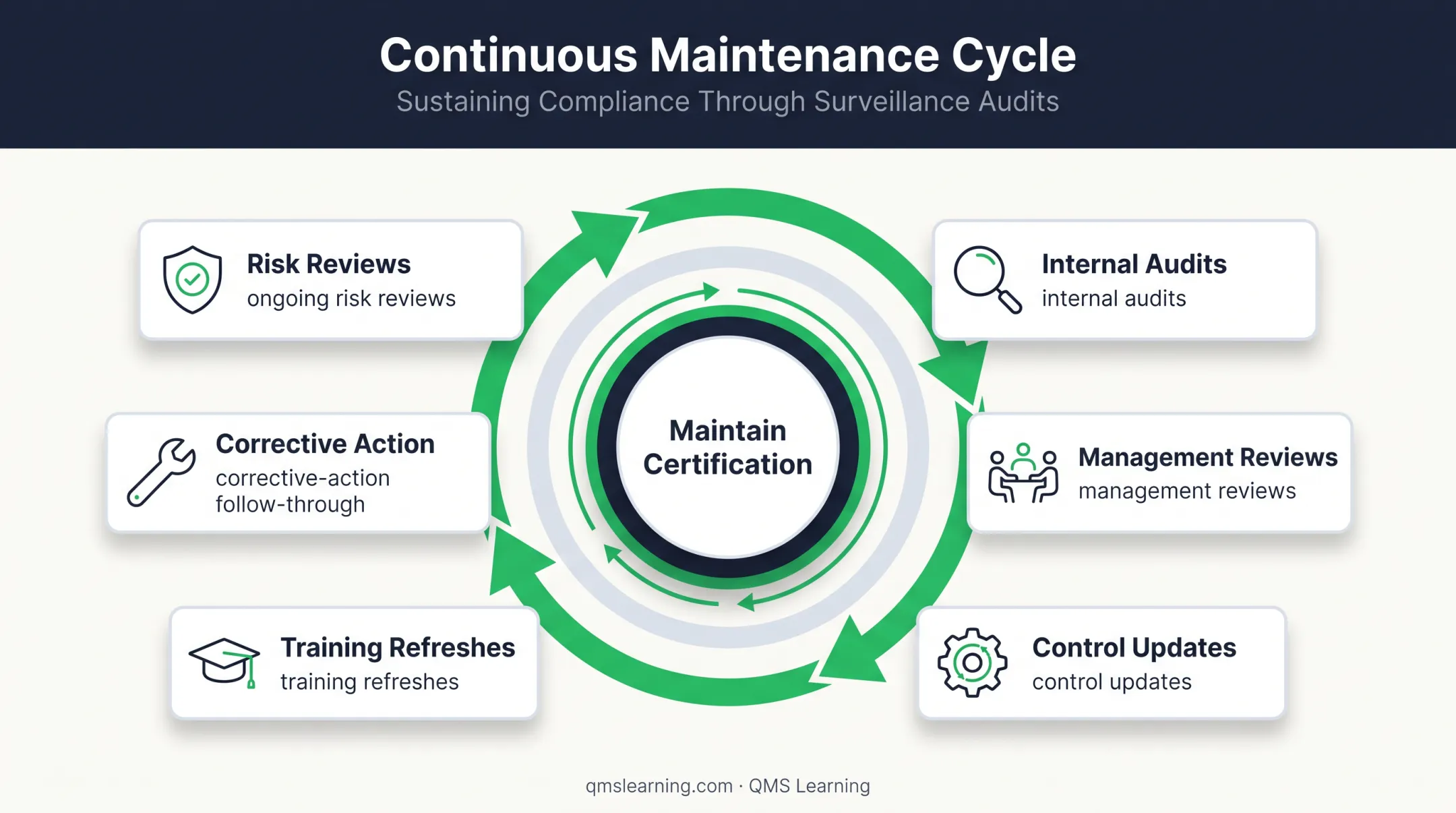 ISO 27001 continual maintenance cycle for ongoing ISMS certification