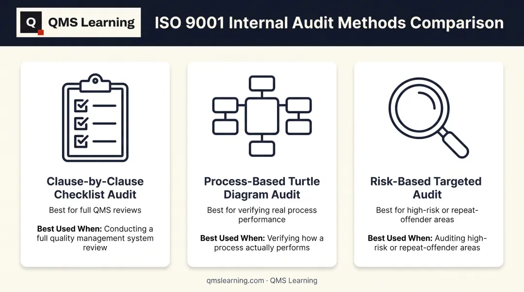 Comparison of three ISO 9001 internal audit methods and uses