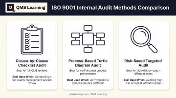 Comparison of three ISO 9001 internal audit methods and uses