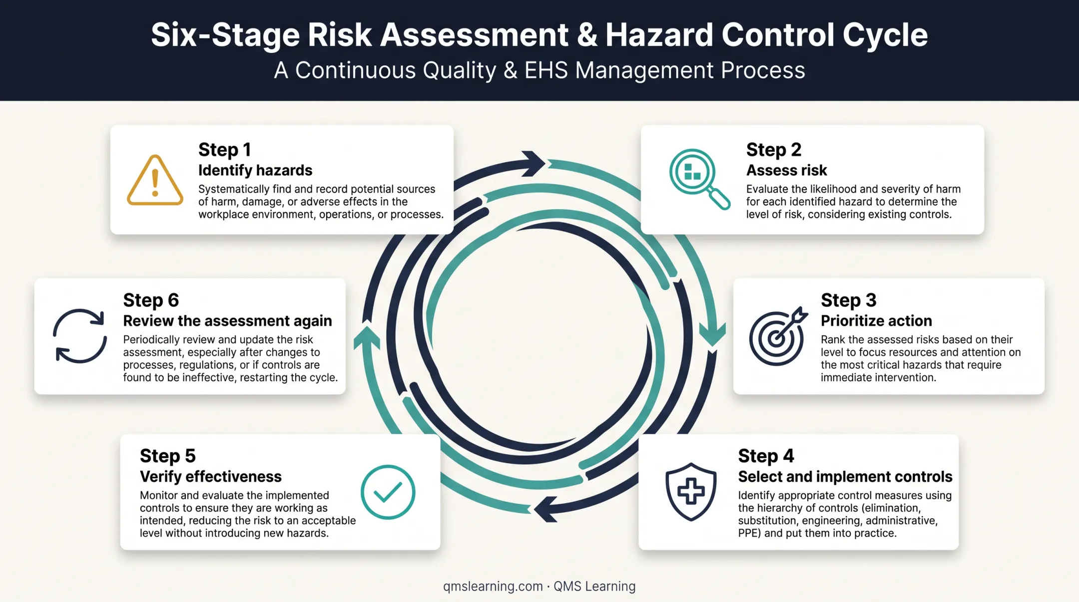 Six-stage HIRA cycle from hazard identification to review