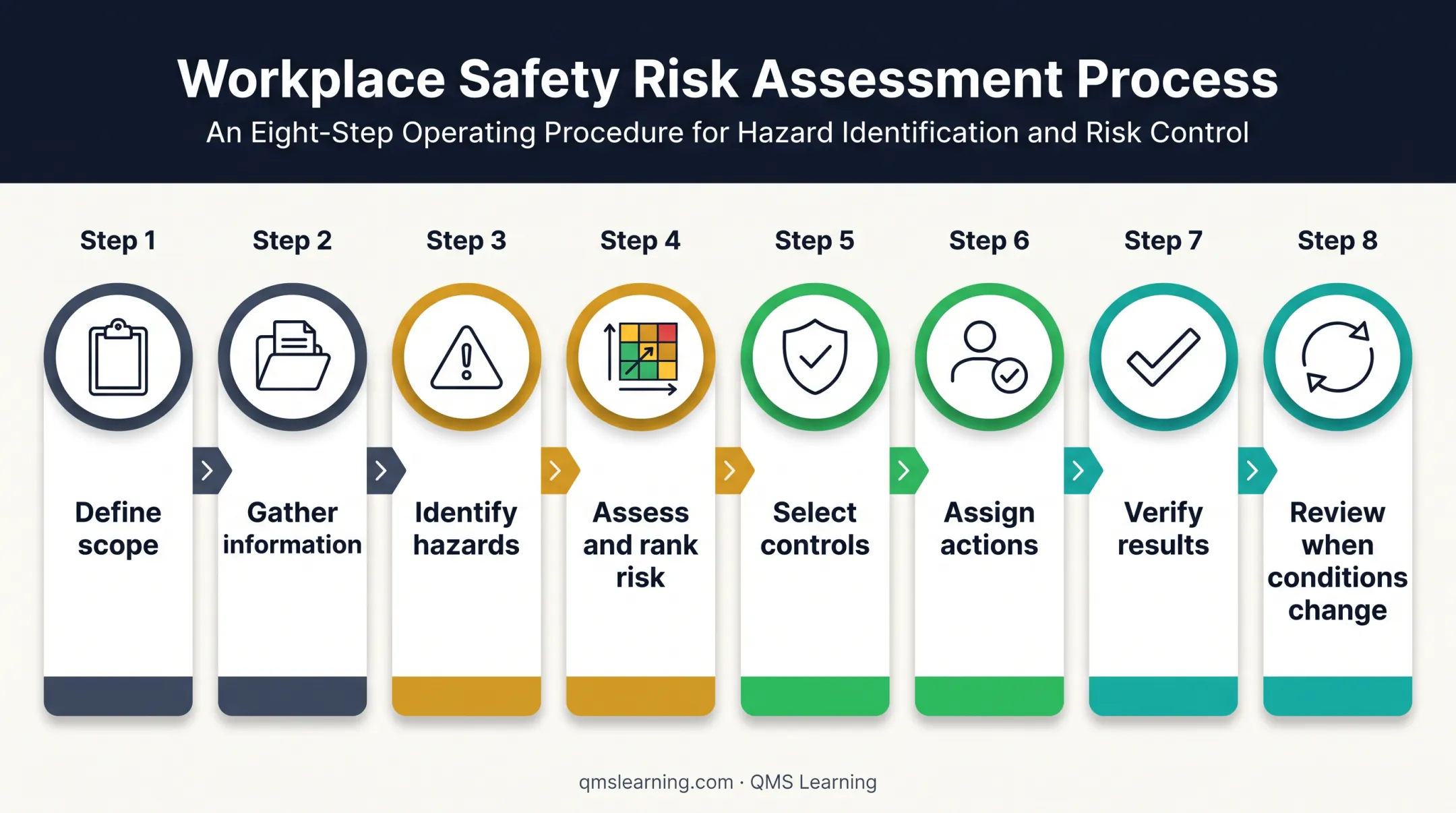 Eight-step HIRA process from scope definition through review