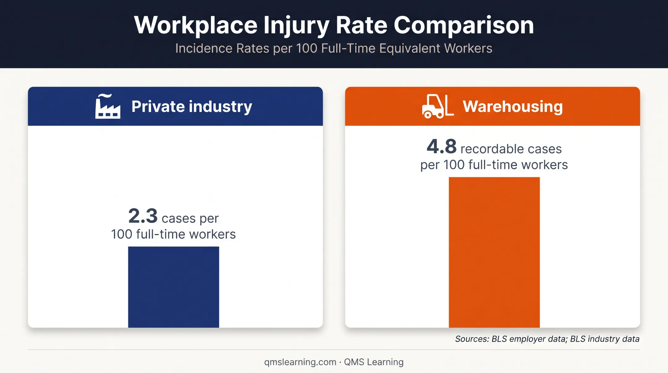 Private industry and warehousing workplace injury rate comparison