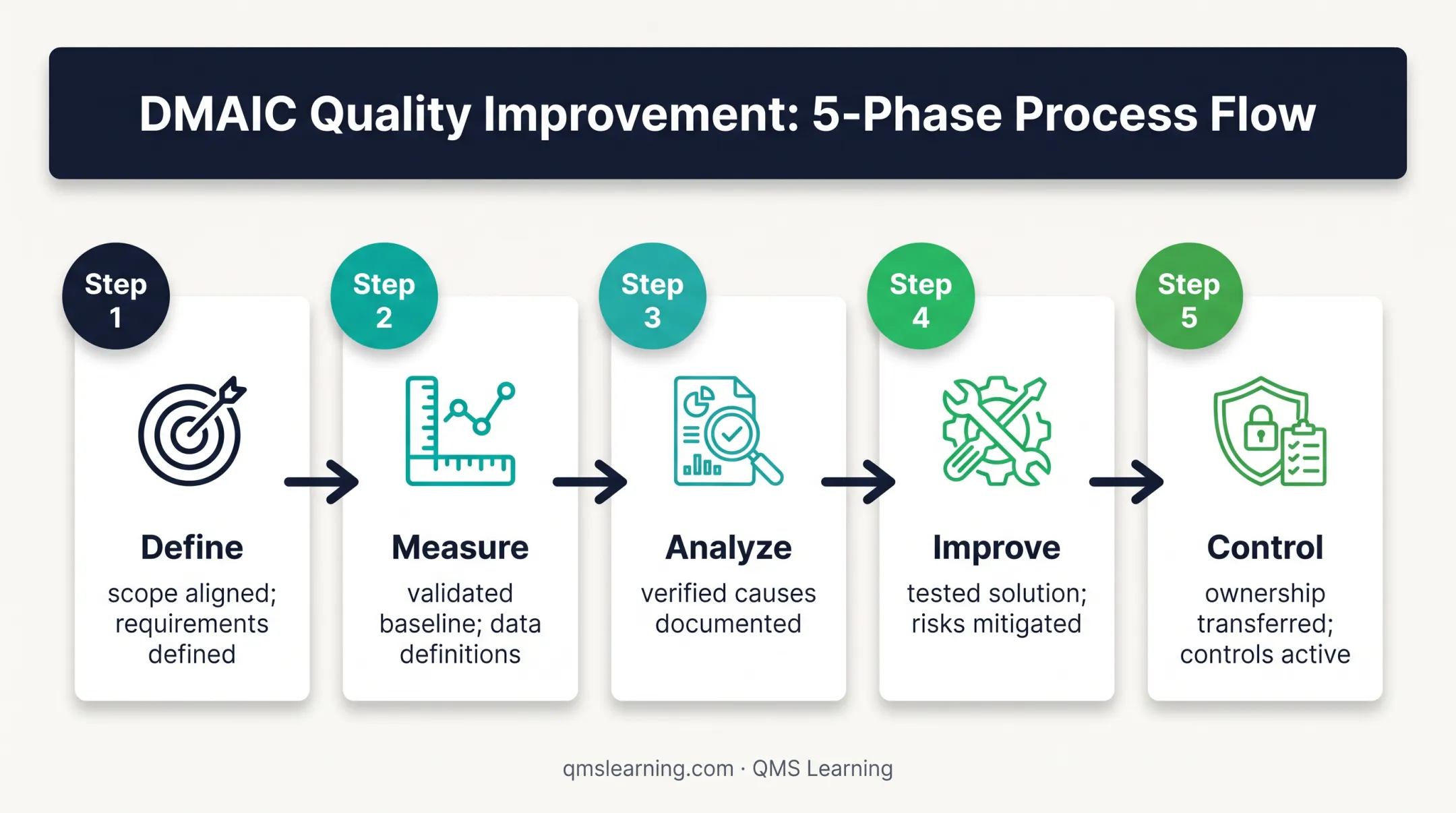 Five-phase DMAIC process from problem definition to sustained control