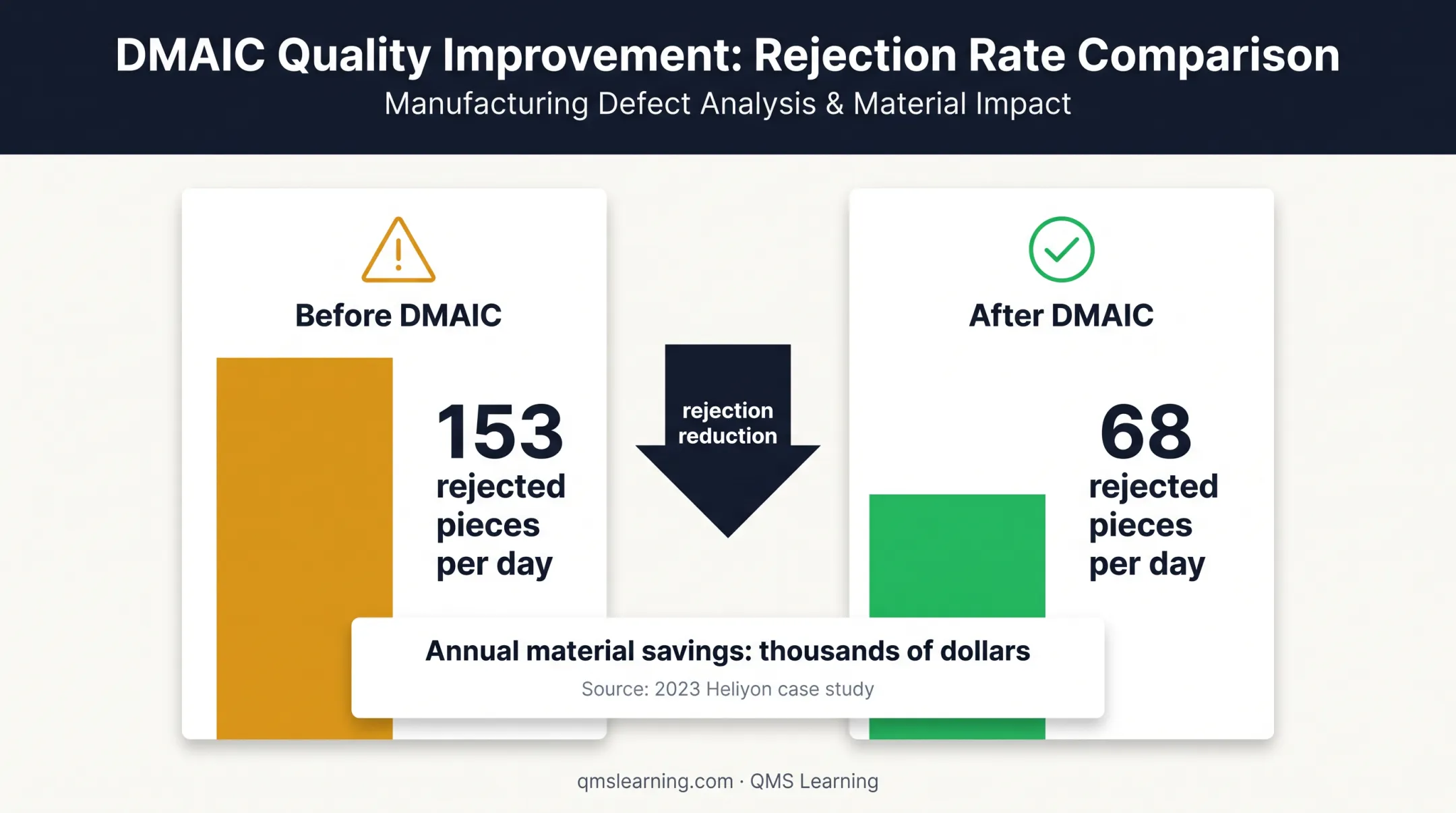 DMAIC case study showing rejected pieces reduced from 153 to 68 daily