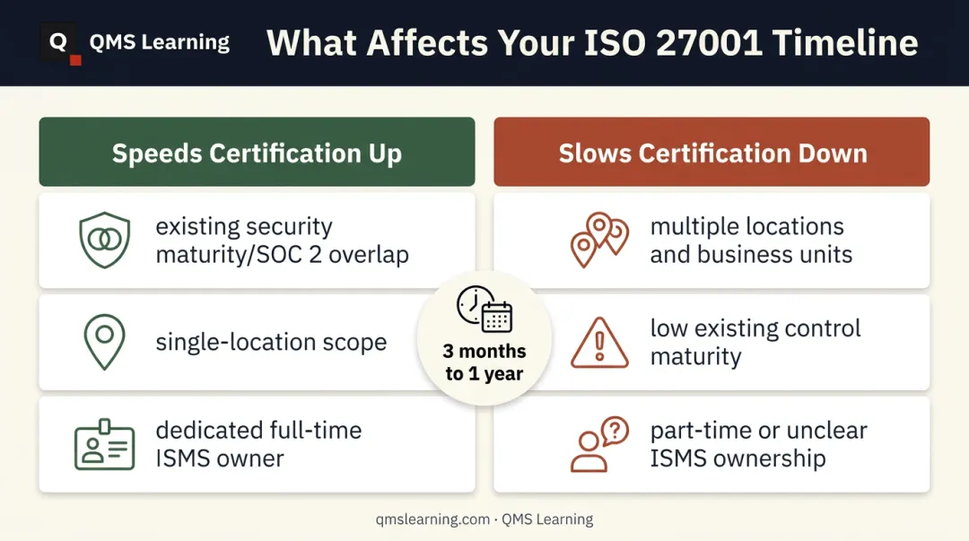 Factors that speed up or slow down ISO 27001 certification timeline