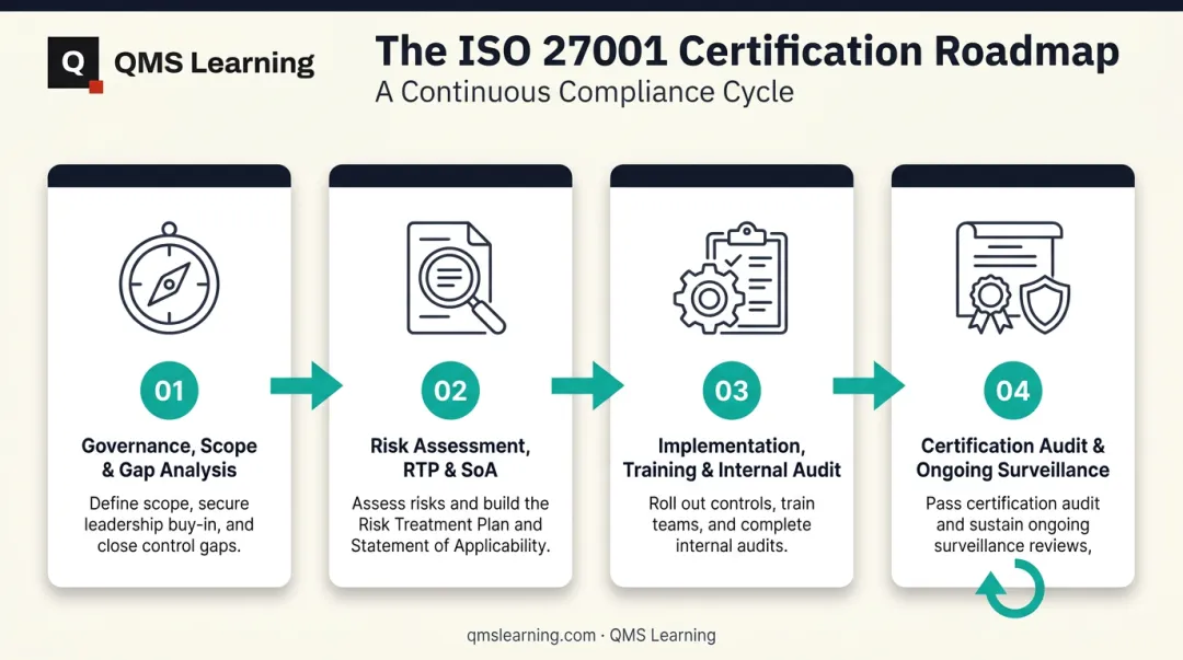4-phase ISO 27001 certification roadmap process flow diagram