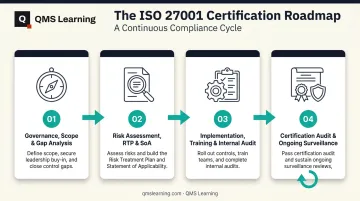 4-phase ISO 27001 certification roadmap process flow diagram