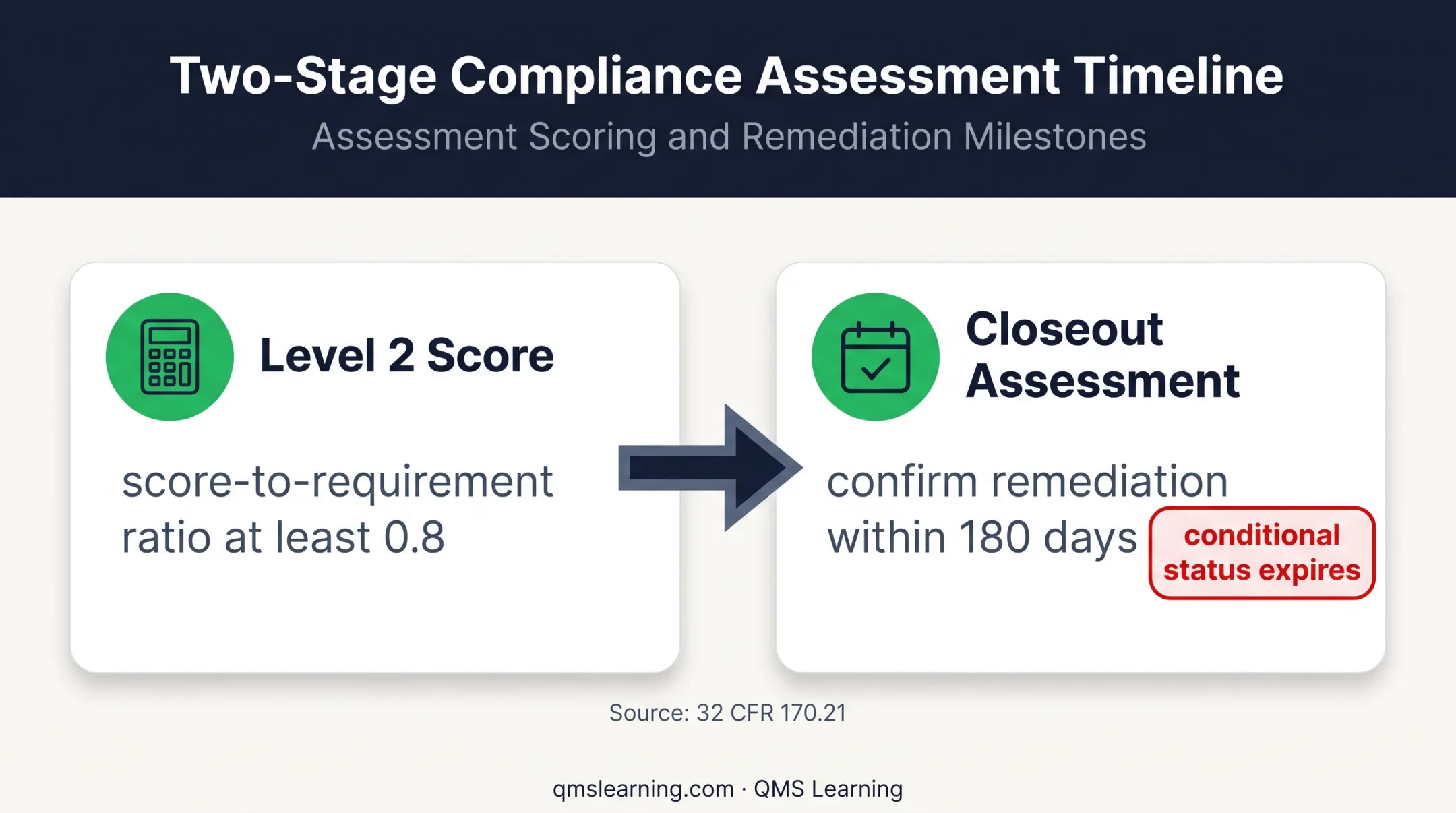CMMC conditional status score and remediation deadline requirements