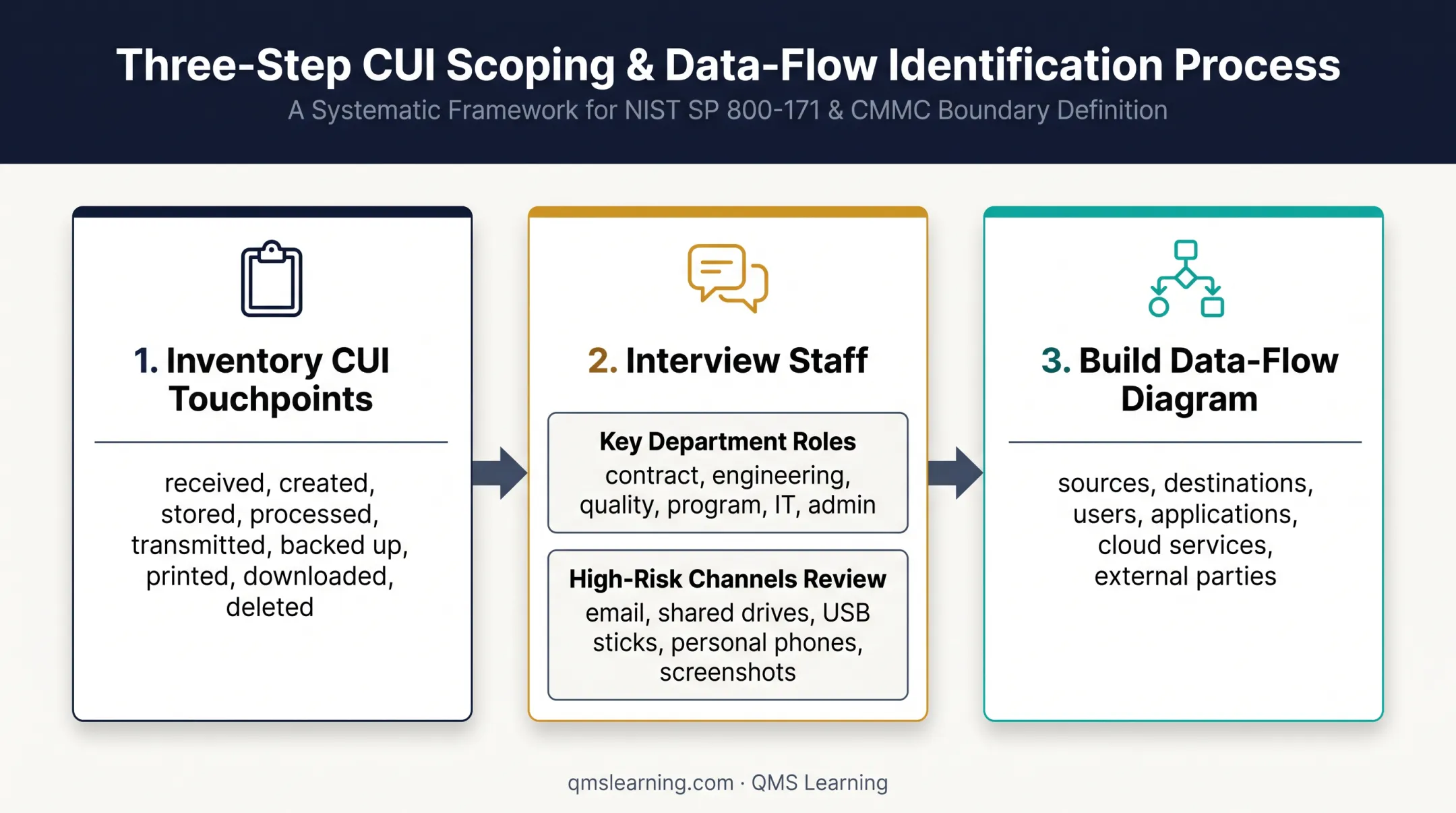 Three-step CUI discovery and data-flow mapping process