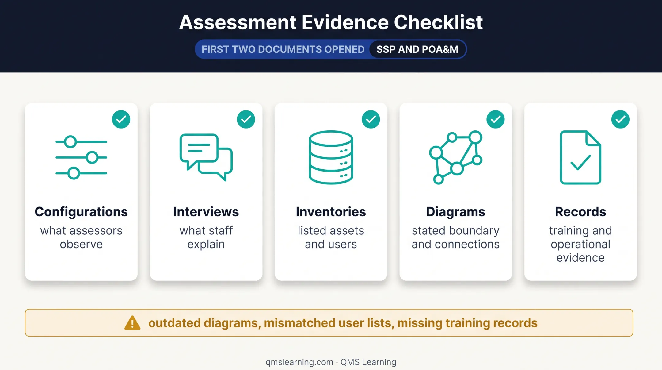 Five-part CMMC assessment evidence consistency checklist