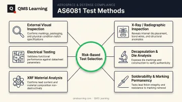 Six AS6081 test methods for counterfeit electronic parts detection