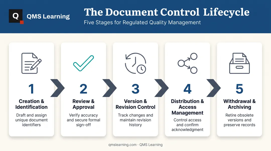 5-stage document control lifecycle from creation to archiving infographic