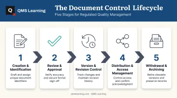 5-stage document control lifecycle from creation to archiving infographic