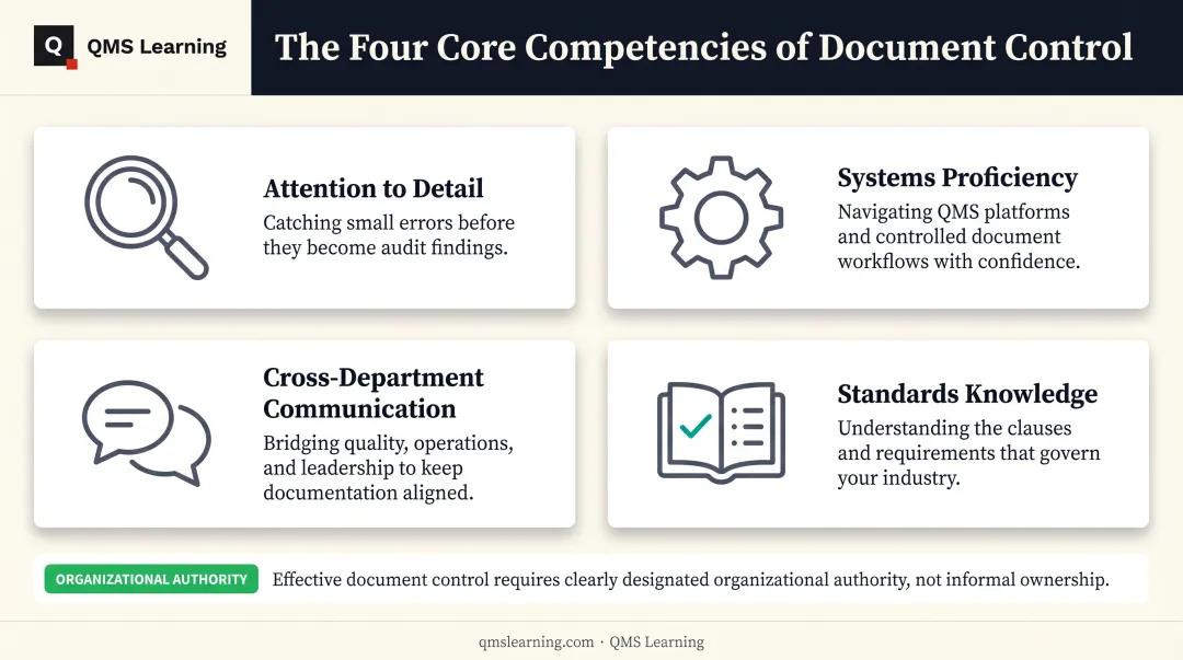 Document controller key skills and responsibilities breakdown infographic