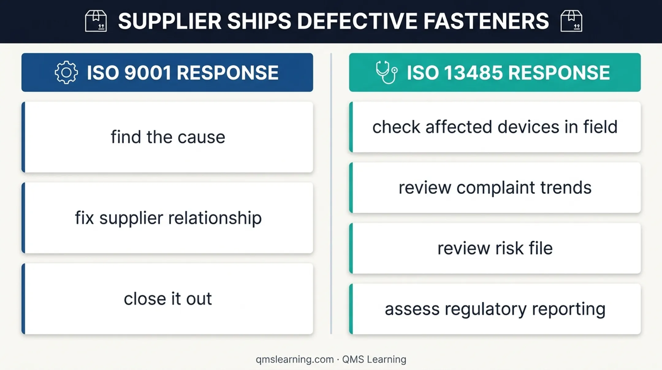 ISO 9001 versus ISO 13485 defective supplier batch response comparison