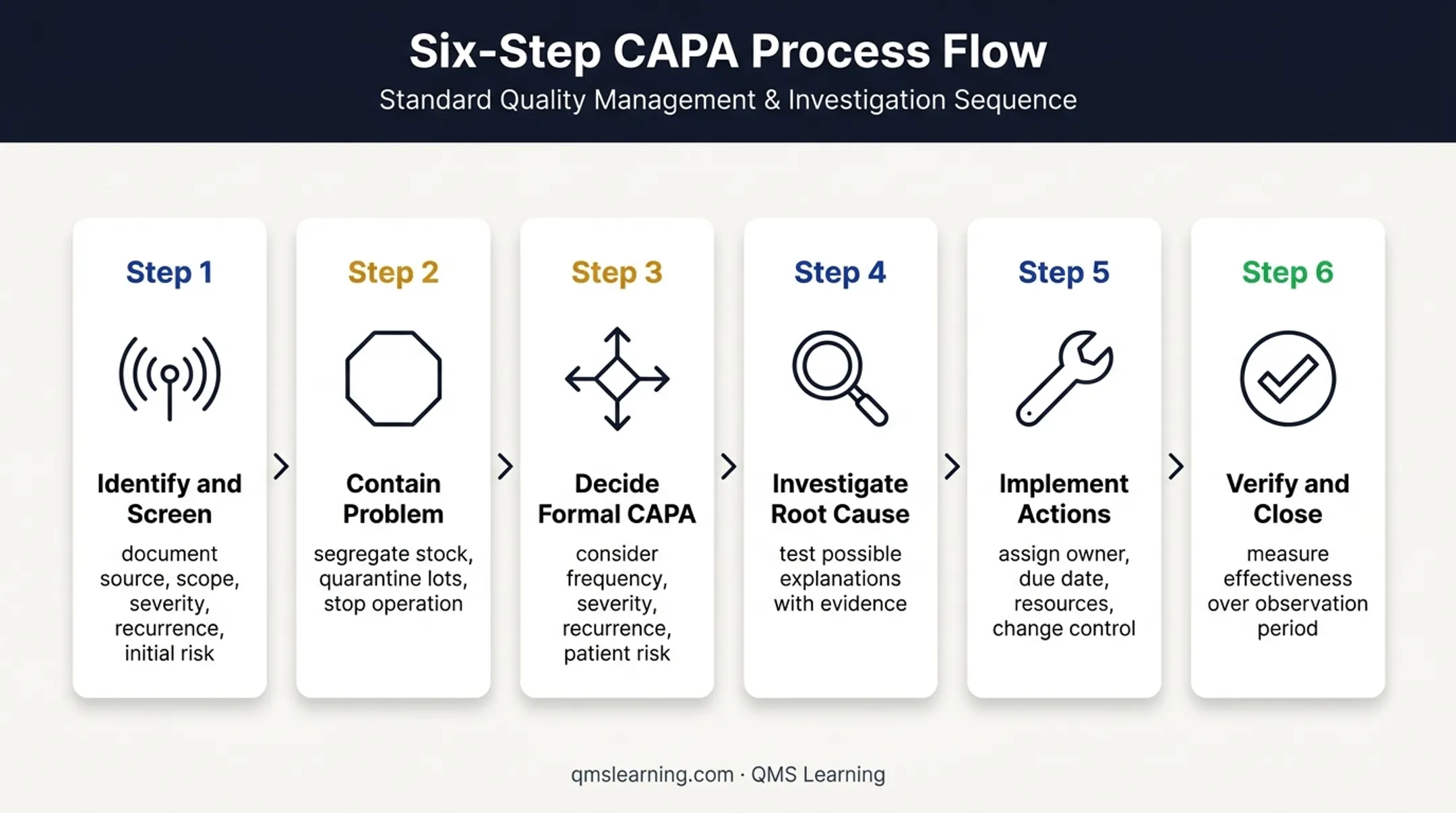 Six-step ISO 13485 CAPA process from trigger identification to closure