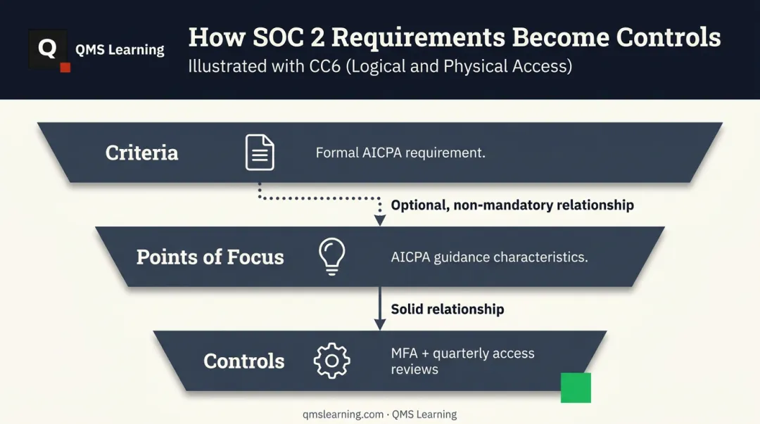 Criteria versus controls versus points of focus relationship diagram