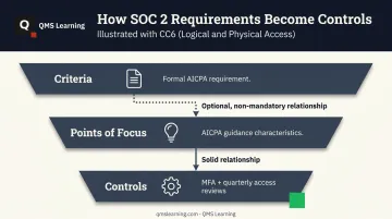 Criteria versus controls versus points of focus relationship diagram