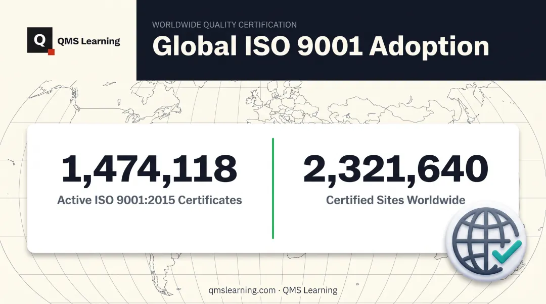 Global ISO 9001 certification statistics showing certificates and certified sites worldwide