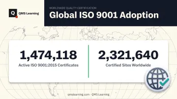 Global ISO 9001 certification statistics showing certificates and certified sites worldwide