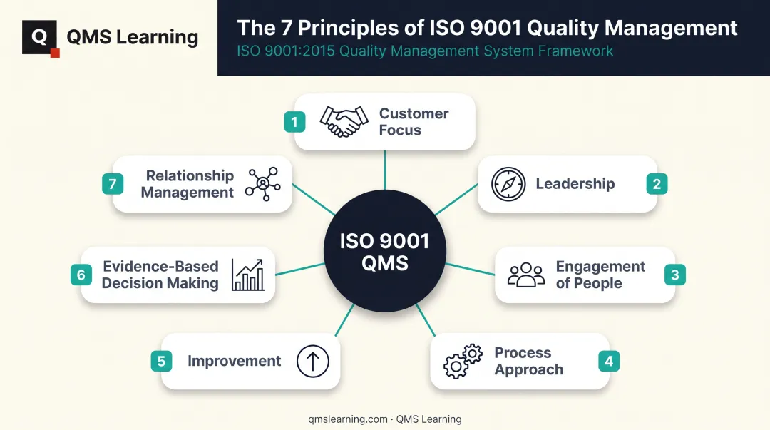 Seven ISO 9001 quality management principles infographic with labeled icons