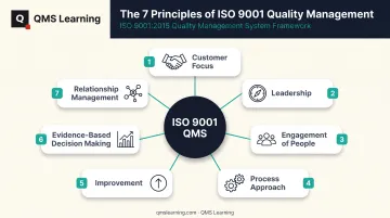 Seven ISO 9001 quality management principles infographic with labeled icons