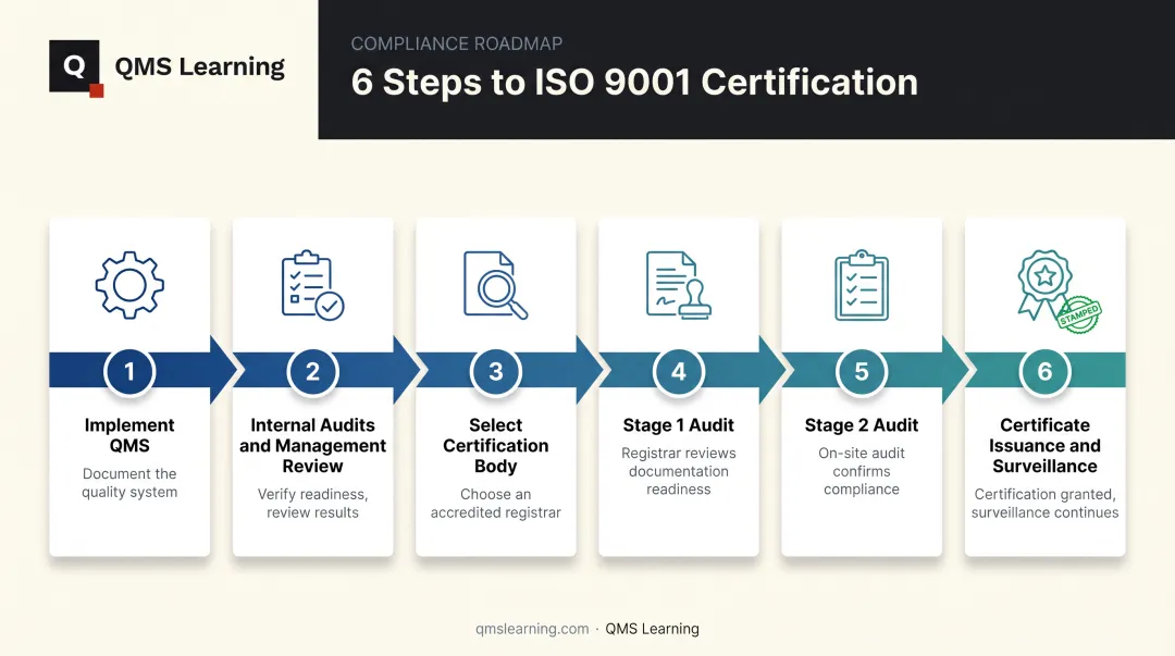 Six-step ISO 9001 certification process flow from implementation to audit