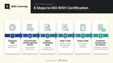 Six-step ISO 9001 certification process flow from implementation to audit