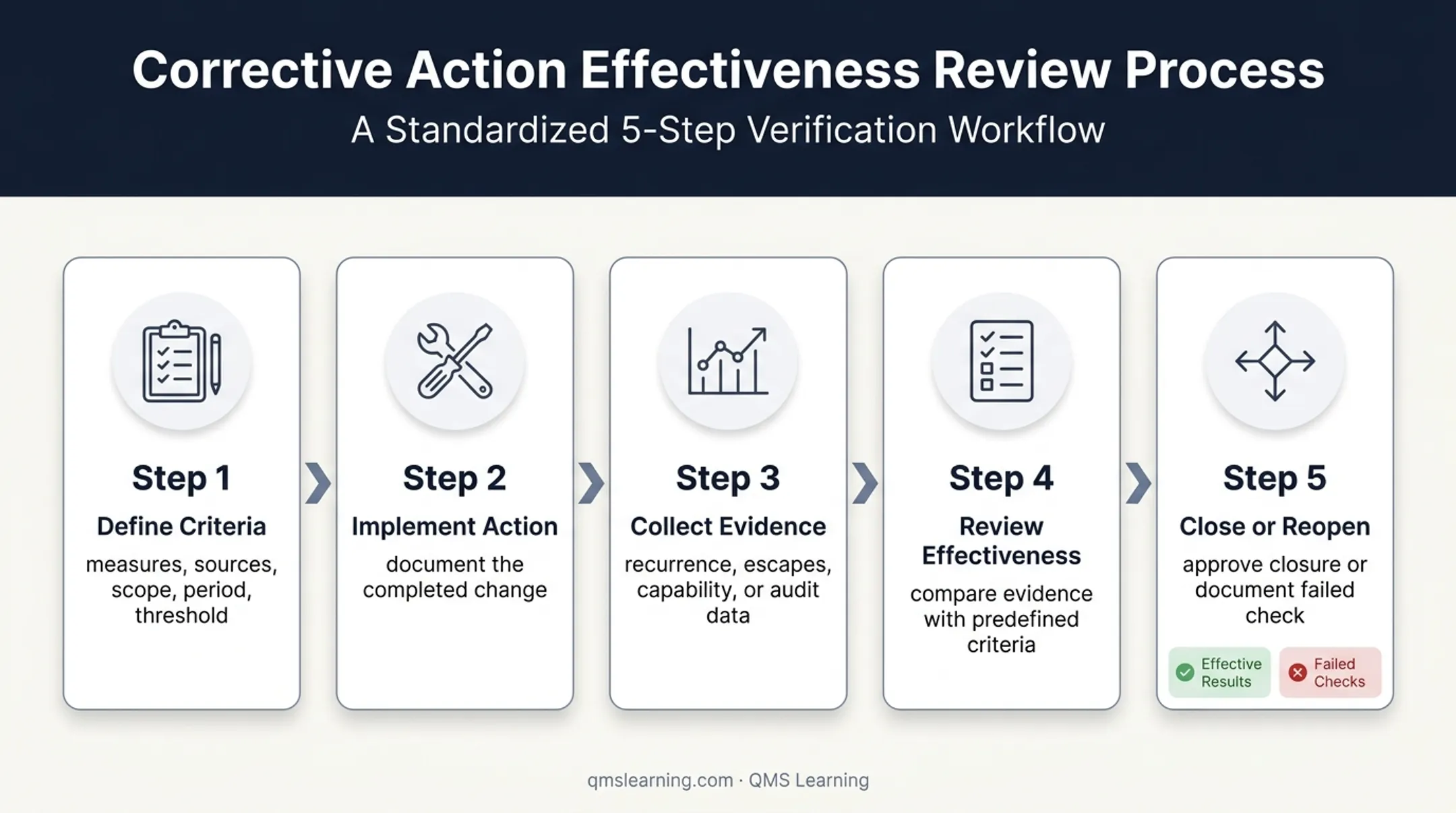 CAPA effectiveness verification and closure workflow infographic