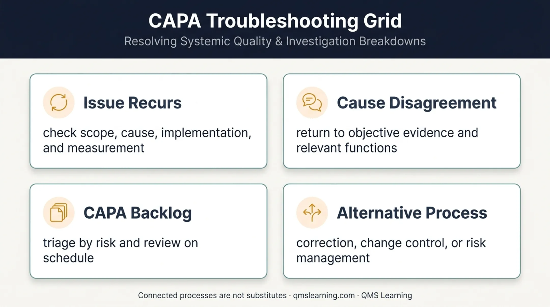 CAPA troubleshooting branches and alternative quality process guide