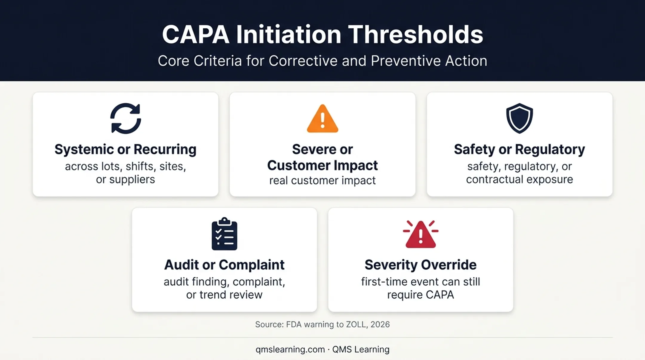 CAPA opening triggers and severity override decision guide