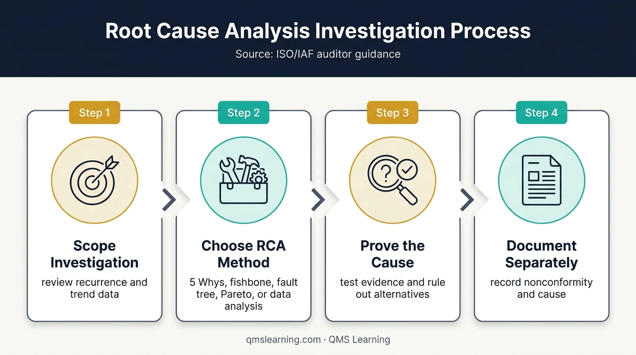 CAPA root cause investigation workflow from scope to documented cause