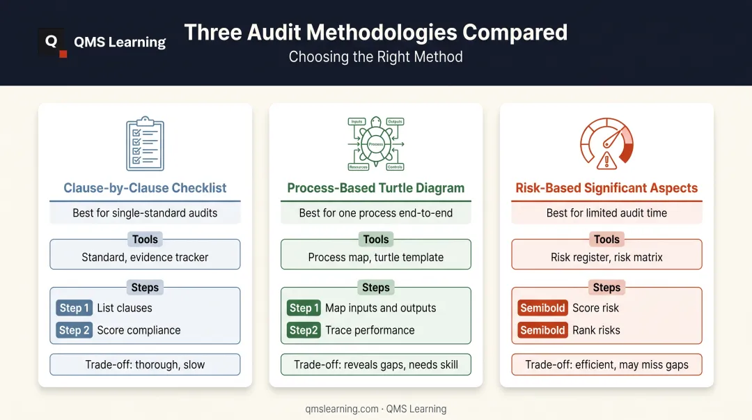 Comparison of three ISO 14001 internal audit methods and trade-offs