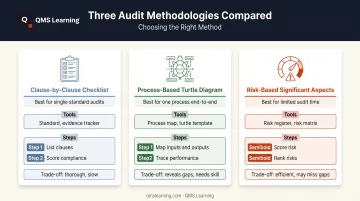 Comparison of three ISO 14001 internal audit methods and trade-offs