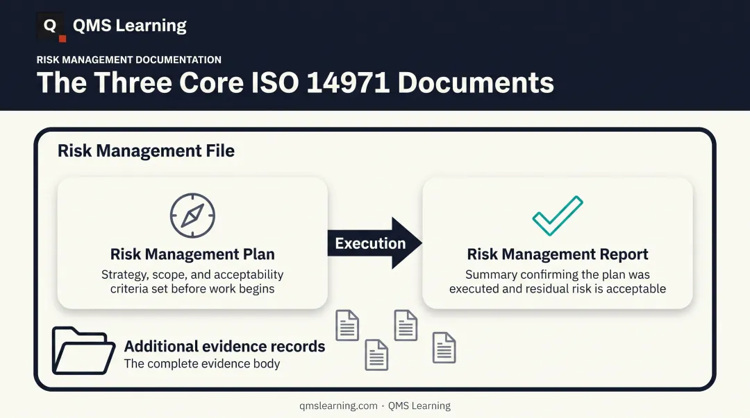 ISO 14971 Risk Management Plan Report and File relationship diagram