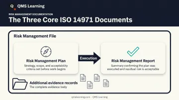ISO 14971 Risk Management Plan Report and File relationship diagram
