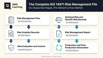 Six required components of a complete ISO 14971 Risk Management File