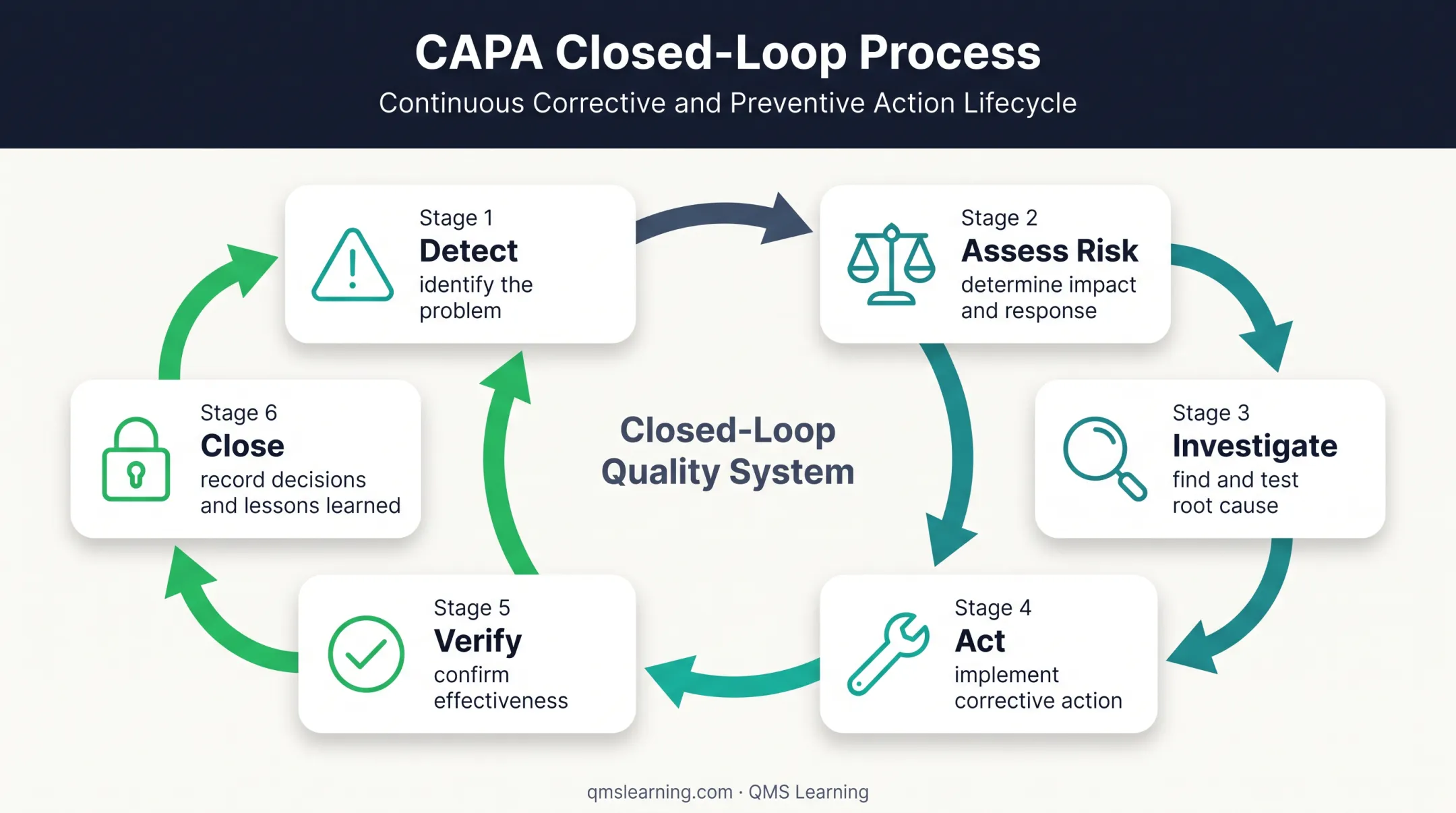 Six-stage CAPA closed-loop process from detection to QMS feedback