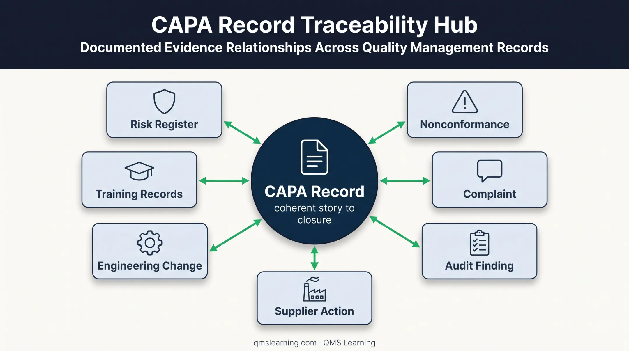CAPA traceability map linking source records to audit-ready closure