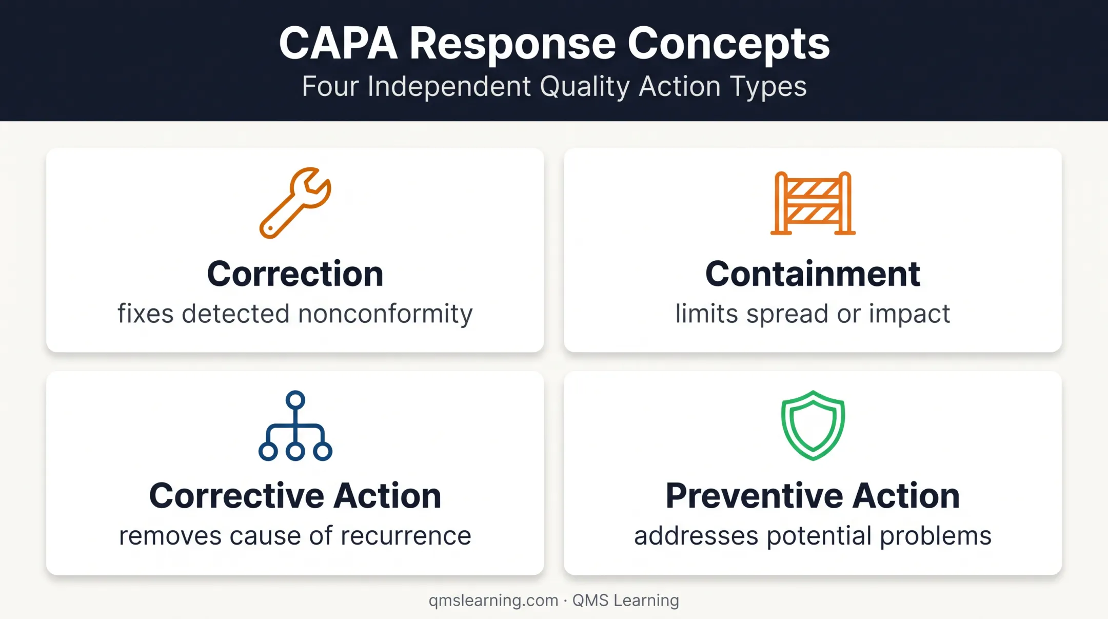 CAPA response types distinguishing correction containment and systemic action