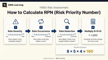 4-step RPN calculation process from severity rating to multiplication