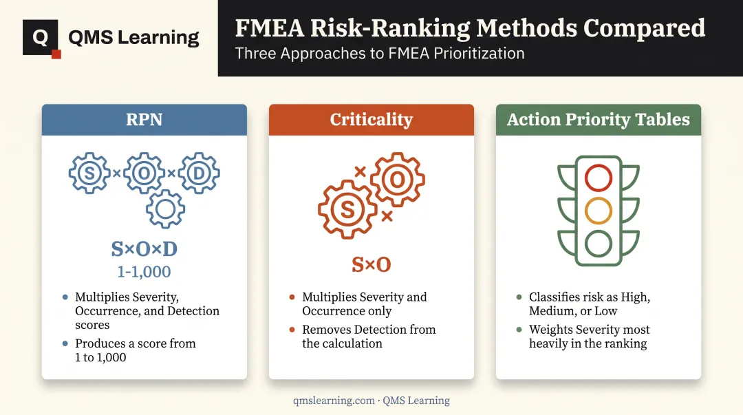 Comparison of RPN Criticality and Action Priority FMEA risk metrics