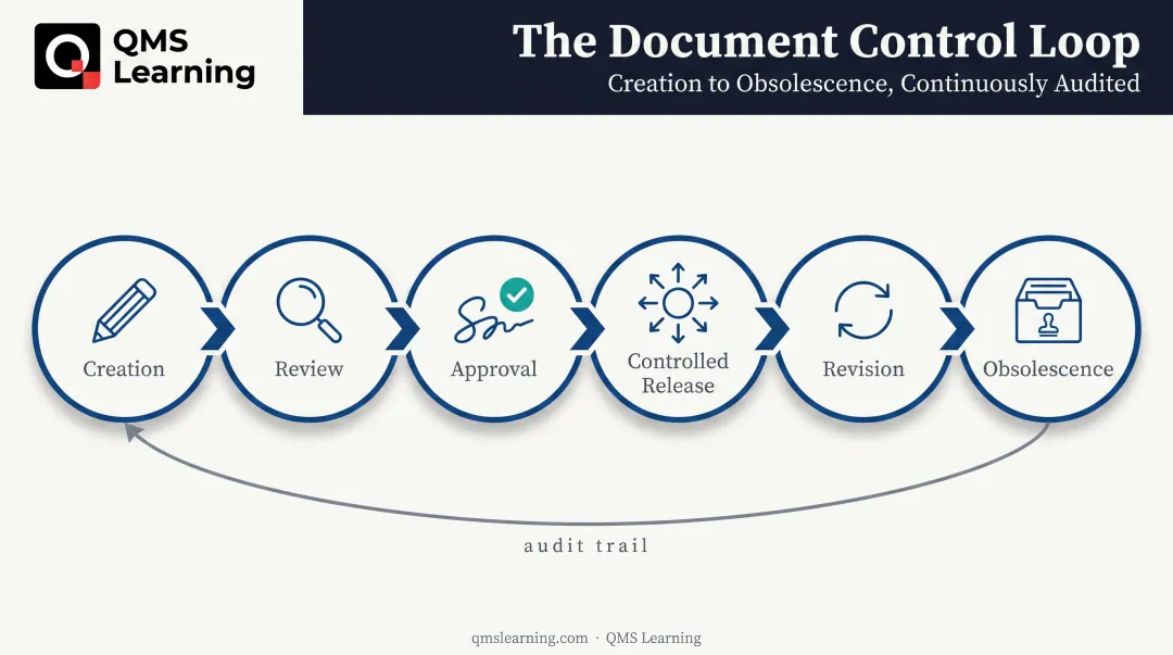 Document control lifecycle process flow from creation to obsolescence