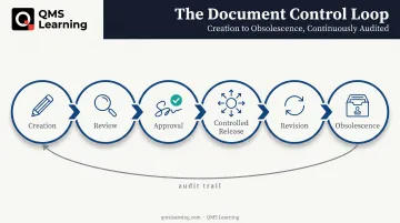 Document control lifecycle process flow from creation to obsolescence