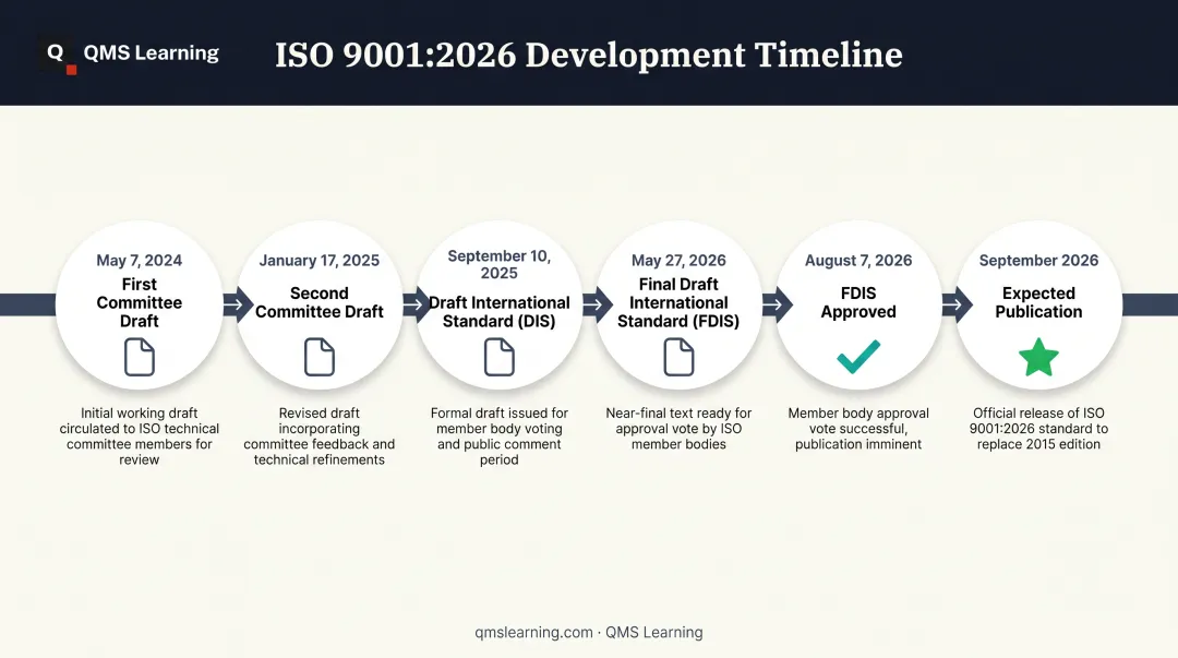 ISO 9001:2026 revision development timeline from May 2024 to September 2026 publication