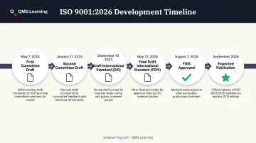 ISO 9001:2026 revision development timeline from May 2024 to September 2026 publication
