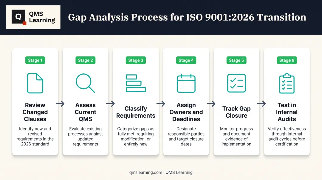 Six-step ISO 9001:2026 gap analysis and closure process workflow diagram
