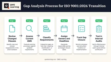 Six-step ISO 9001:2026 gap analysis and closure process workflow diagram
