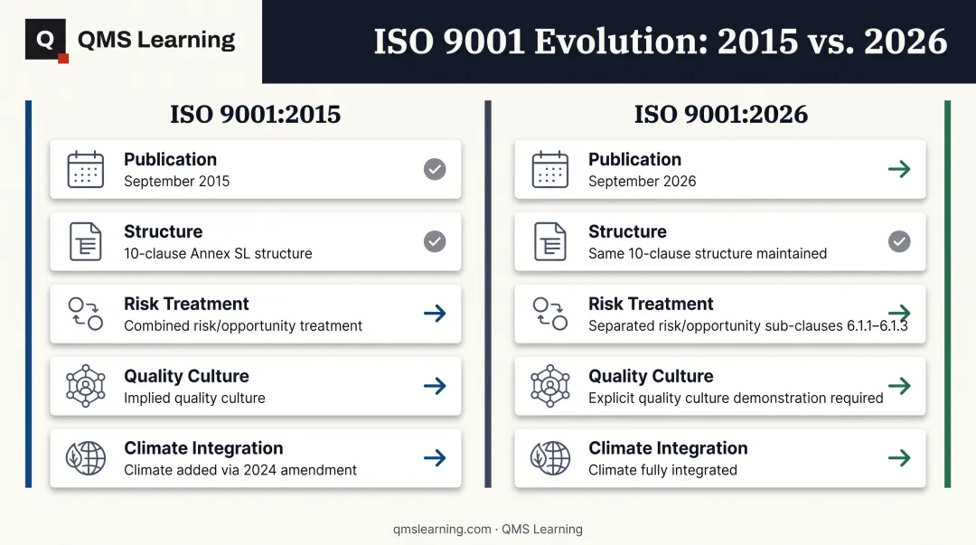 ISO 9001:2015 versus ISO 9001:2026 side-by-side comparison chart of key differences