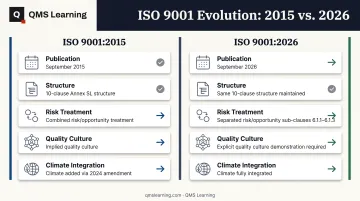 ISO 9001:2015 versus ISO 9001:2026 side-by-side comparison chart of key differences